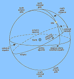 Armillary Coordinate System